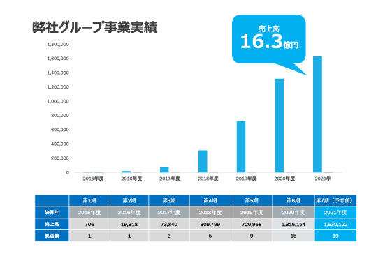 事業実績グラフ